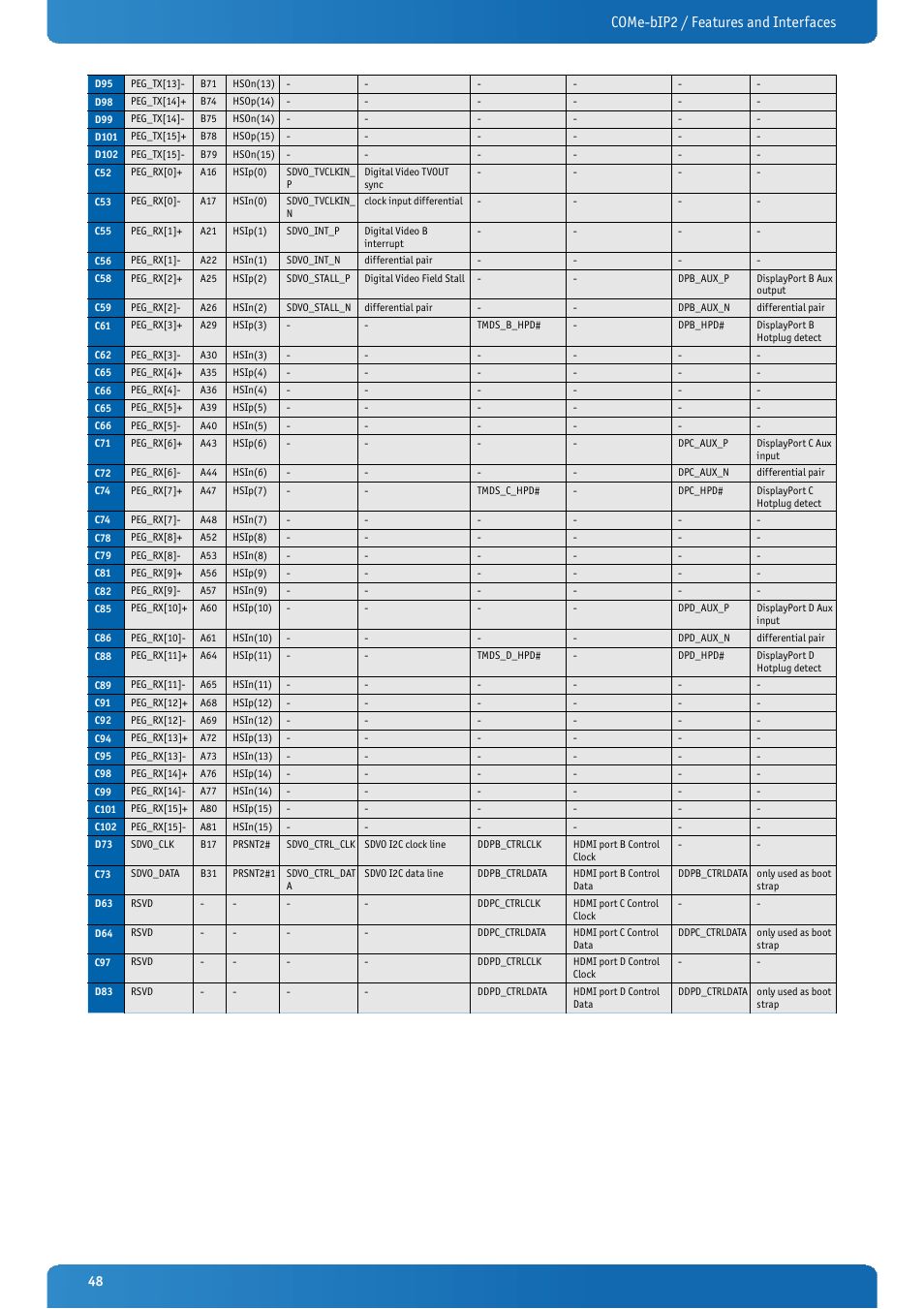 Come-bip2 / features and interfaces | Kontron COMe-bIP2 User Manual | Page 48 / 128