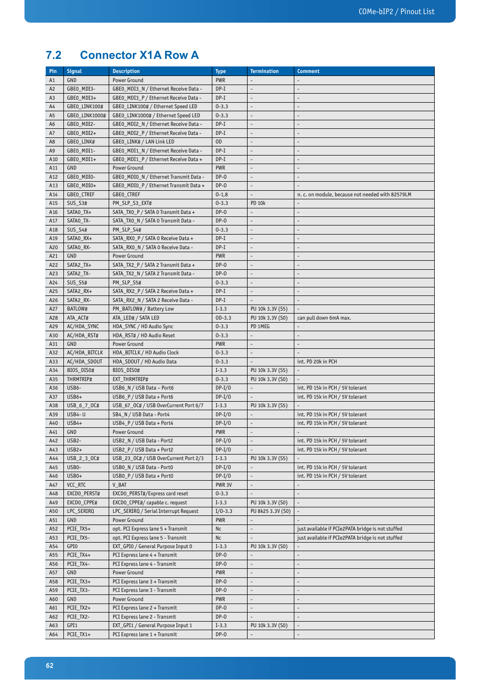 2 connector x1a row a, Connector x1a row a, Come-bip2 / pinout list | Kontron COMe-bIP2 User Manual | Page 62 / 128