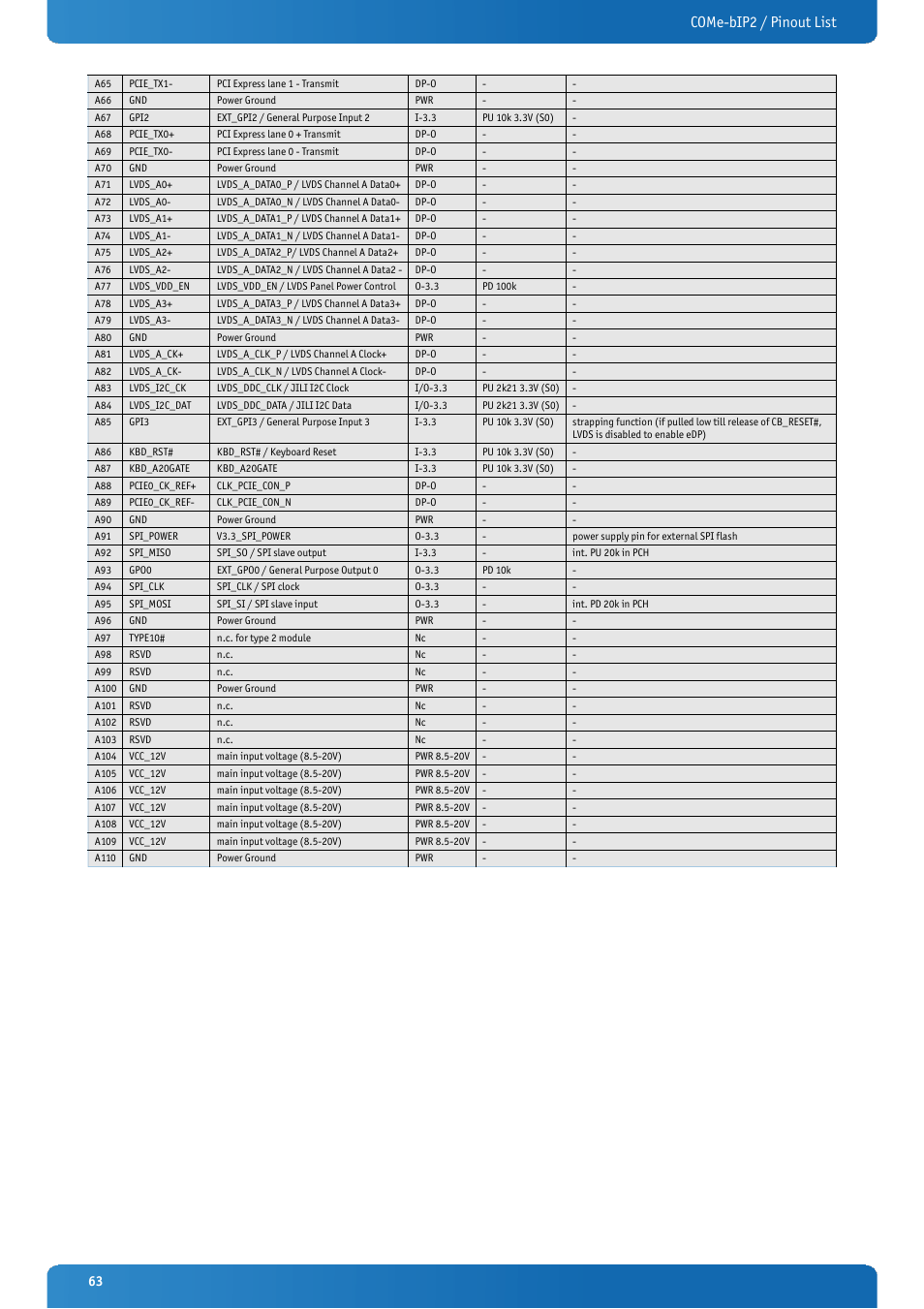 Come-bip2 / pinout list | Kontron COMe-bIP2 User Manual | Page 63 / 128