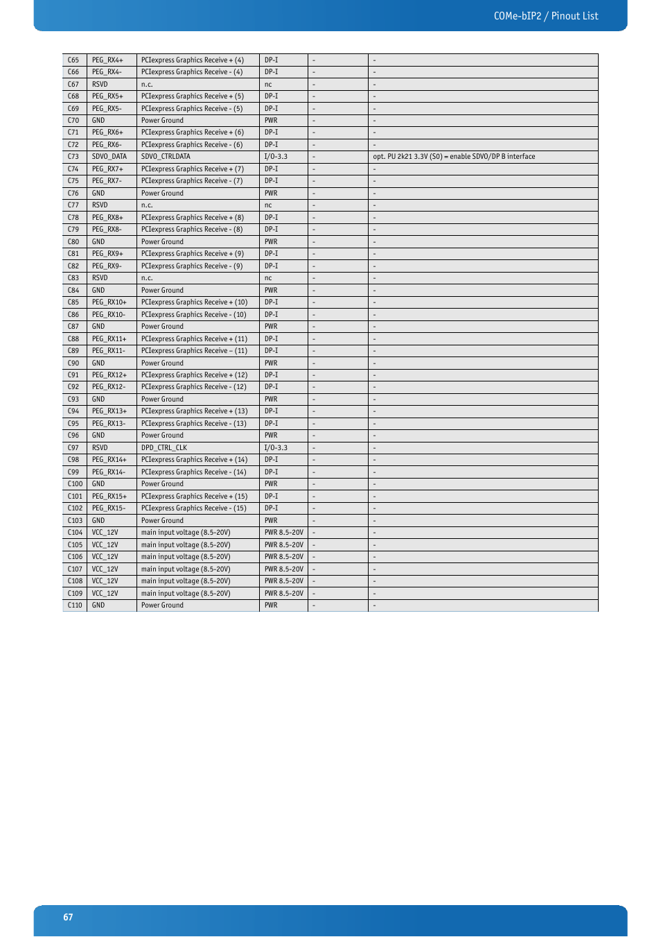 Come-bip2 / pinout list | Kontron COMe-bIP2 User Manual | Page 67 / 128