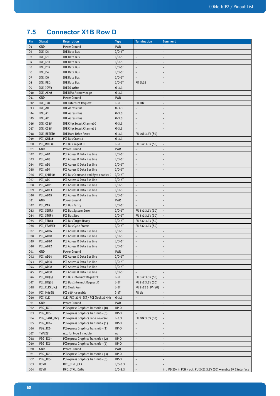 5 connector x1b row d, Connector x1b row d, Come-bip2 / pinout list | Kontron COMe-bIP2 User Manual | Page 68 / 128
