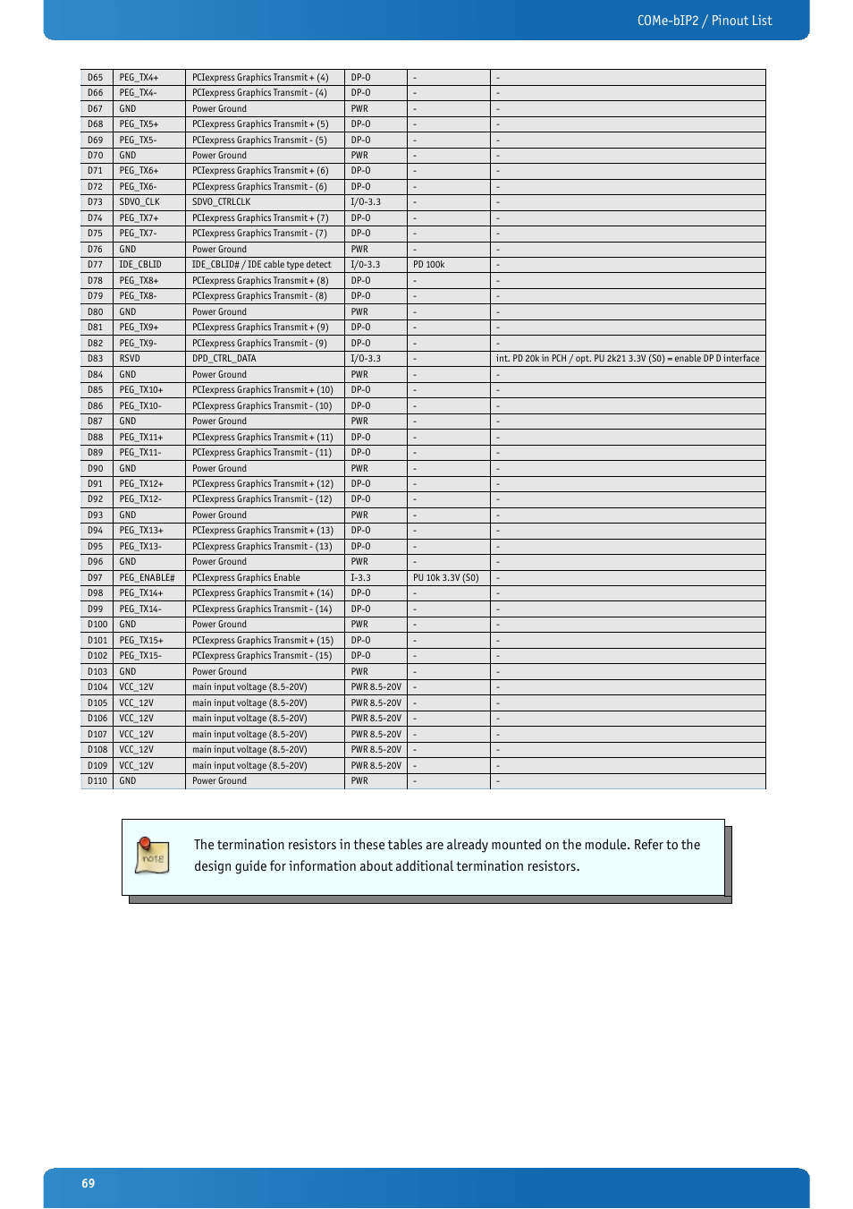 Come-bip2 / pinout list | Kontron COMe-bIP2 User Manual | Page 69 / 128