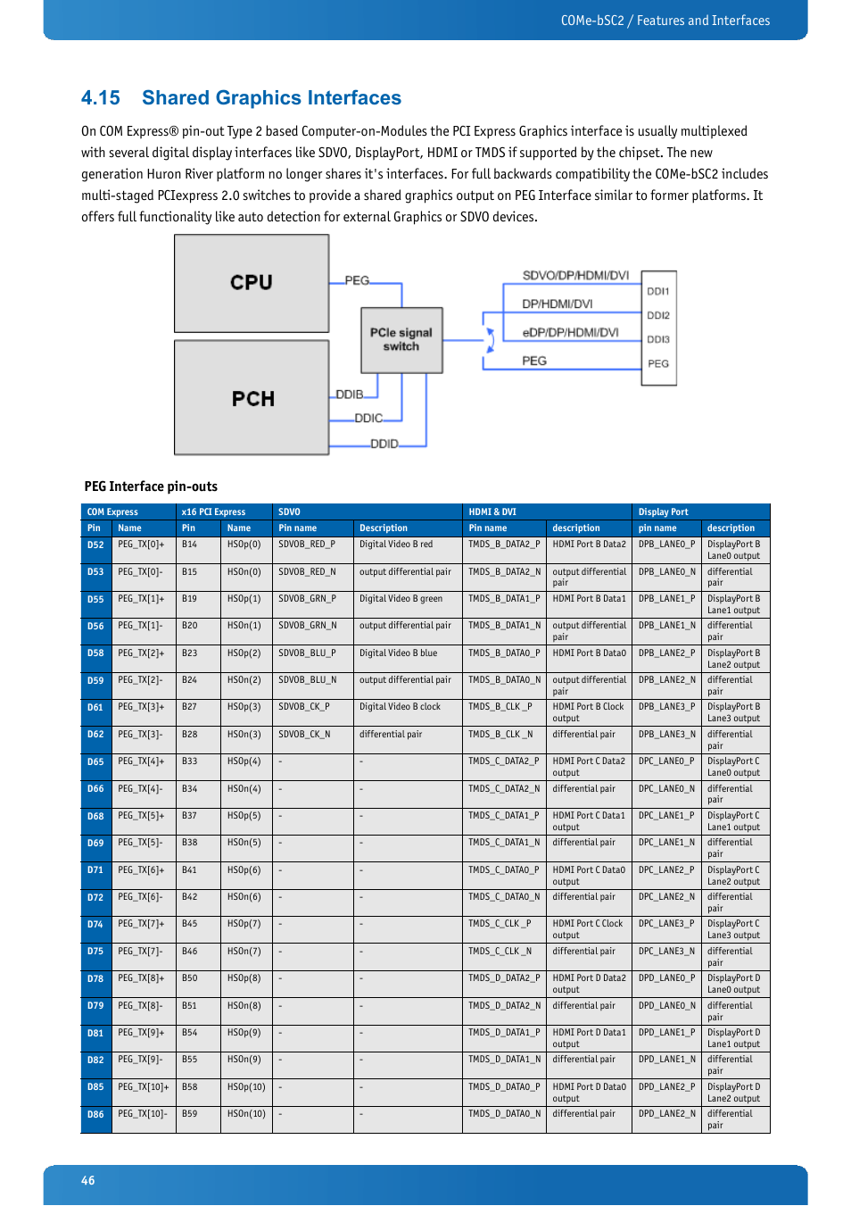 15 shared graphics interfaces, Shared graphics interfaces, Come-bsc2 / features and interfaces | Kontron COMe-bSC2 User Manual | Page 46 / 125