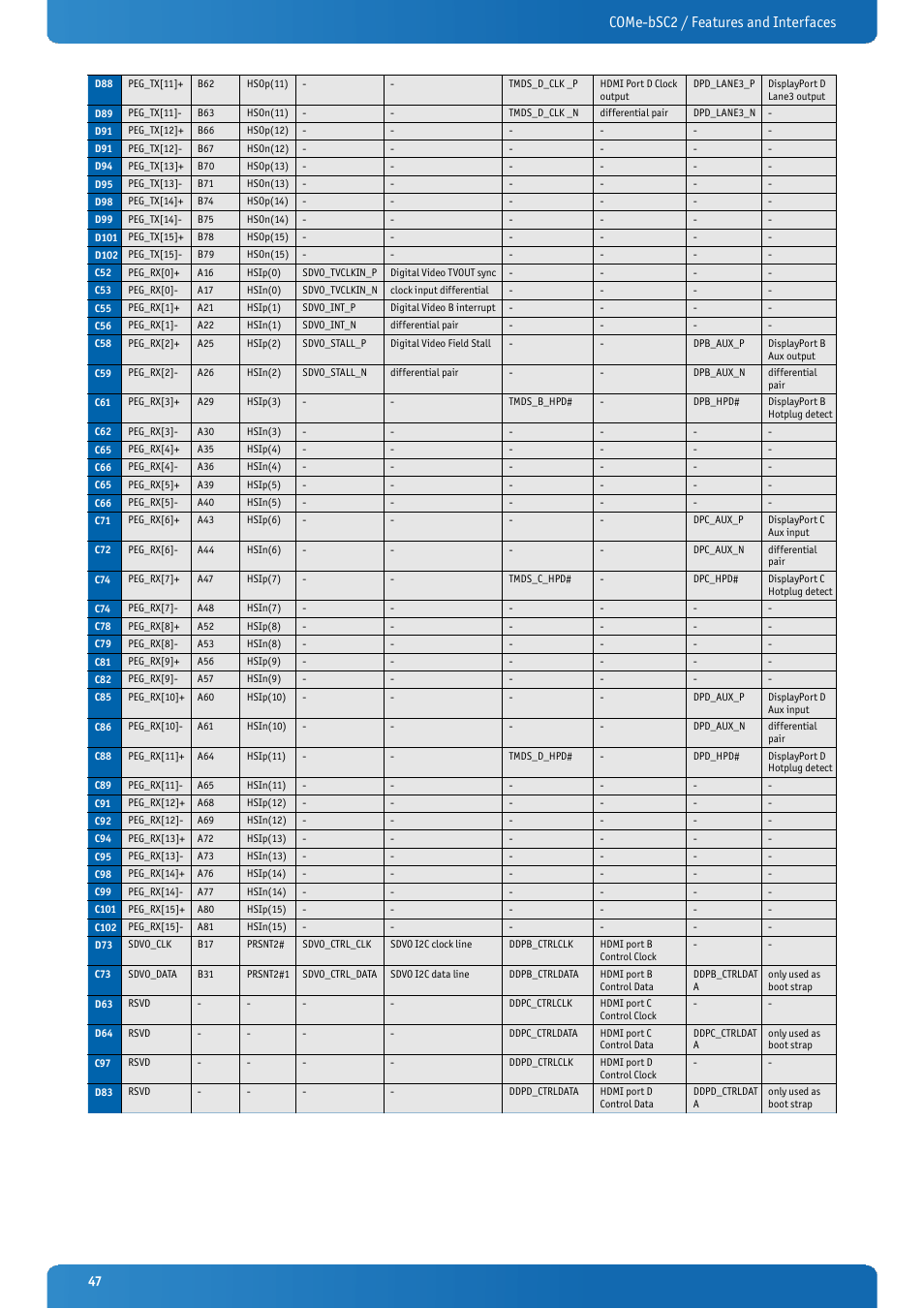 Come-bsc2 / features and interfaces | Kontron COMe-bSC2 User Manual | Page 47 / 125
