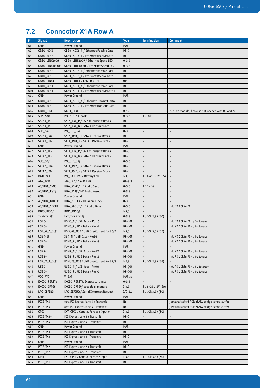 2 connector x1a row a, Connector x1a row a, Come-bsc2 / pinout list | Kontron COMe-bSC2 User Manual | Page 62 / 125