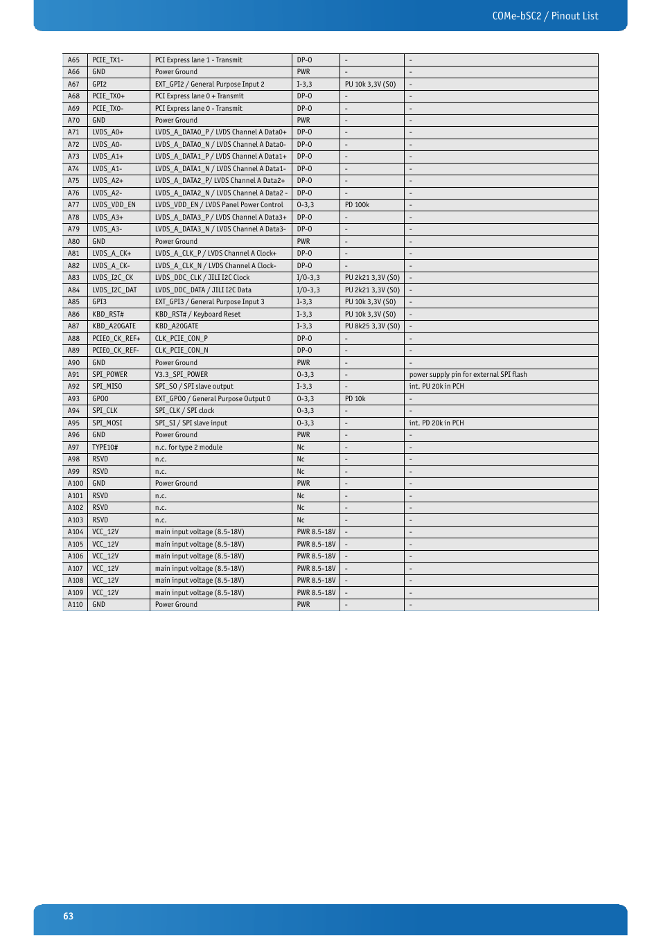 Come-bsc2 / pinout list | Kontron COMe-bSC2 User Manual | Page 63 / 125