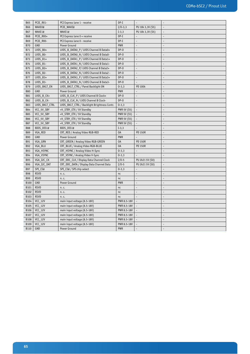 Come-bsc2 / pinout list | Kontron COMe-bSC2 User Manual | Page 65 / 125