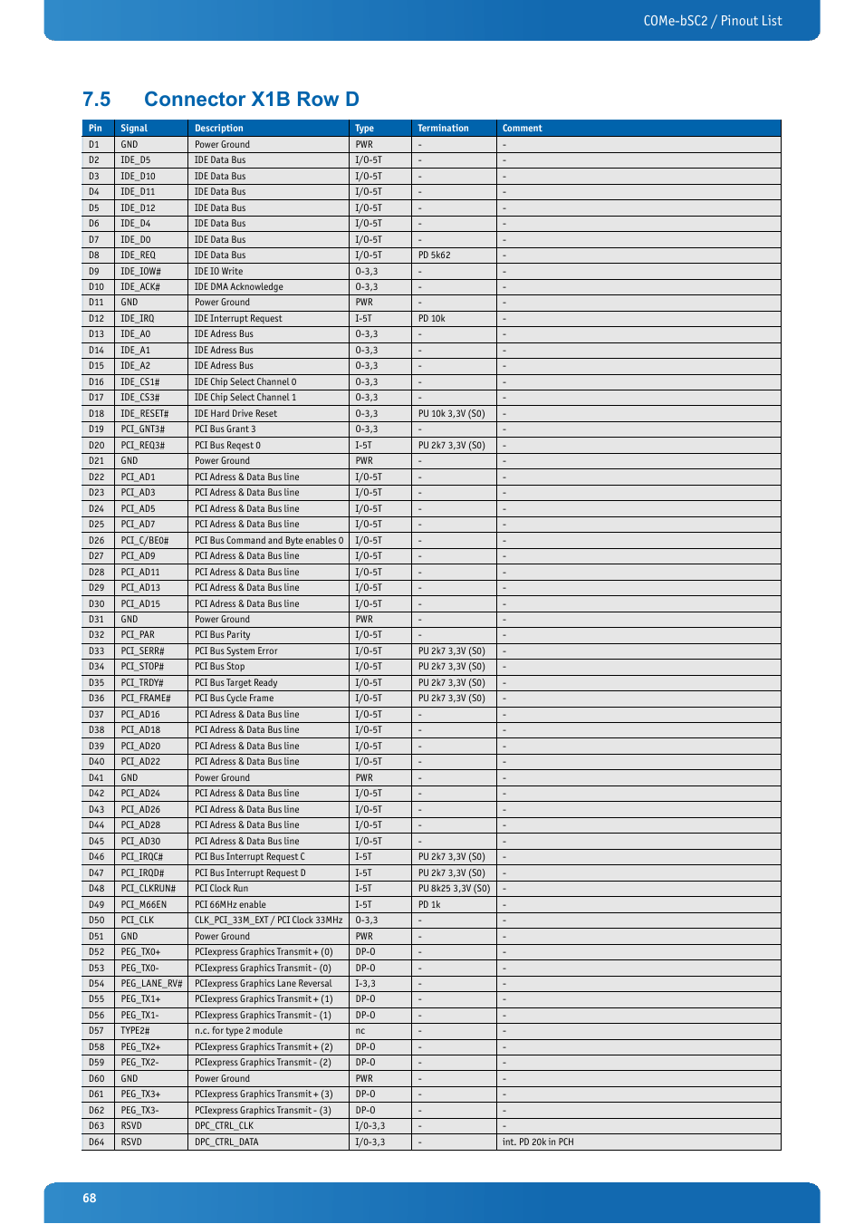 5 connector x1b row d, Connector x1b row d, Come-bsc2 / pinout list | Kontron COMe-bSC2 User Manual | Page 68 / 125