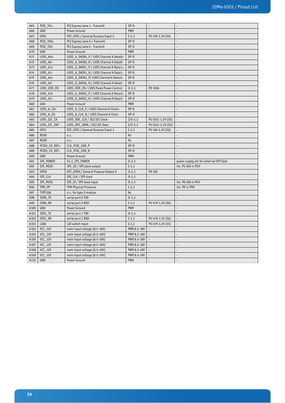 Come-bsc6 / pinout list | Kontron COMe-bSC6 User Manual | Page 59 / 117