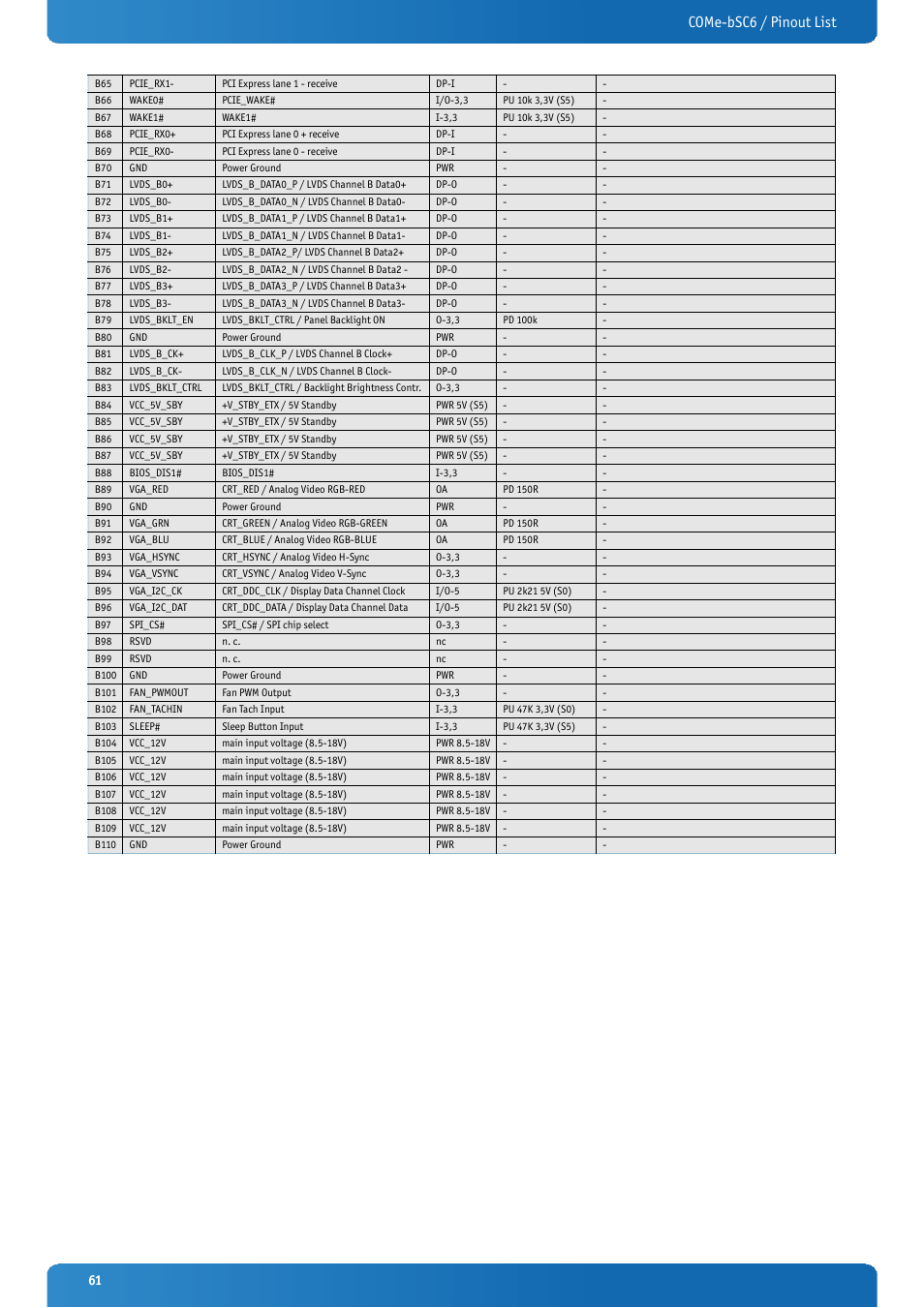 Come-bsc6 / pinout list | Kontron COMe-bSC6 User Manual | Page 61 / 117