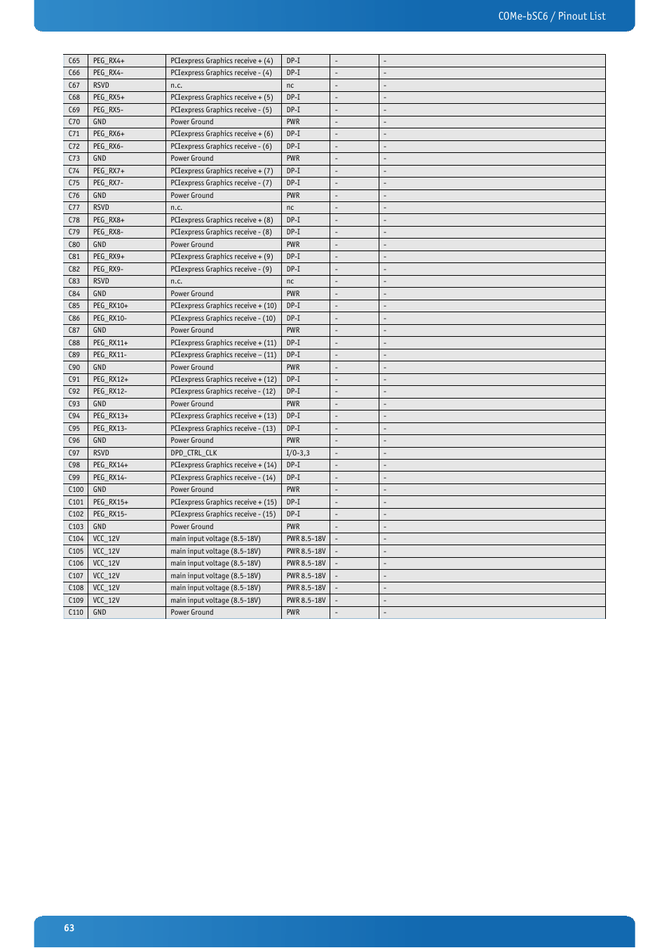 Come-bsc6 / pinout list | Kontron COMe-bSC6 User Manual | Page 63 / 117