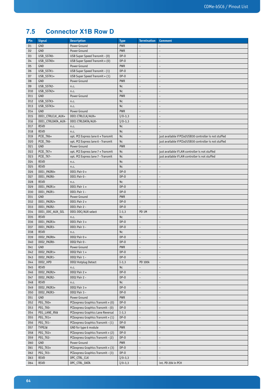 5 connector x1b row d, Connector x1b row d, Come-bsc6 / pinout list | Kontron COMe-bSC6 User Manual | Page 64 / 117