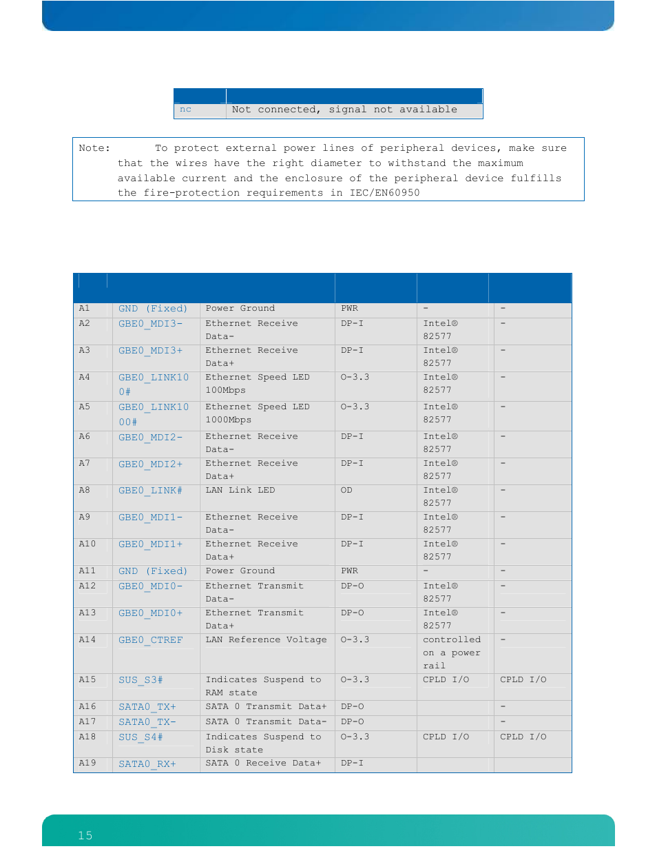 1 com express™ type 2 pin-outs, Table 3: type 2 connector x1a - row a | Kontron ETXexpress-AI User Manual | Page 20 / 129