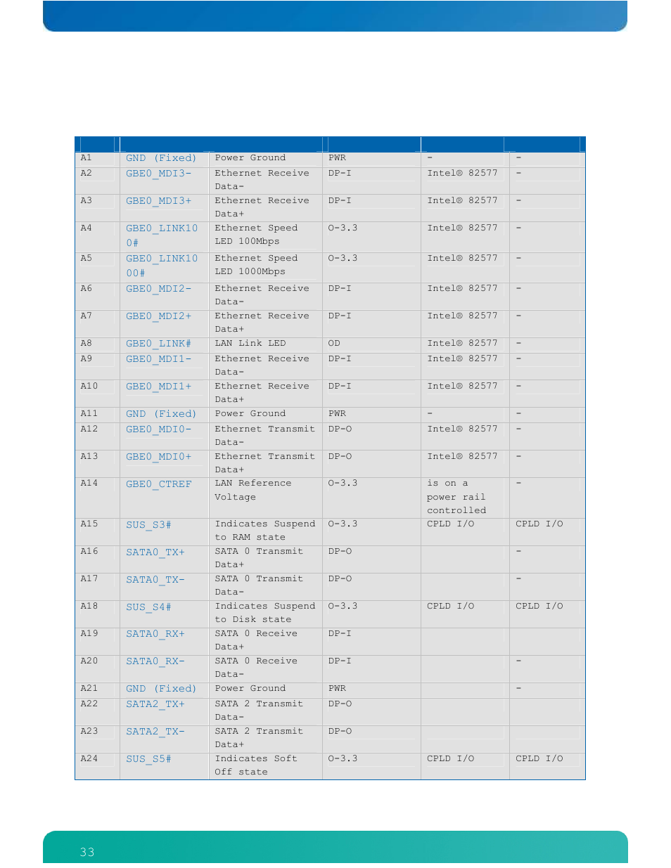 2 com express™ type 6 pin-outs, Table 7: type 6 connector x1a - row a | Kontron ETXexpress-AI User Manual | Page 38 / 129