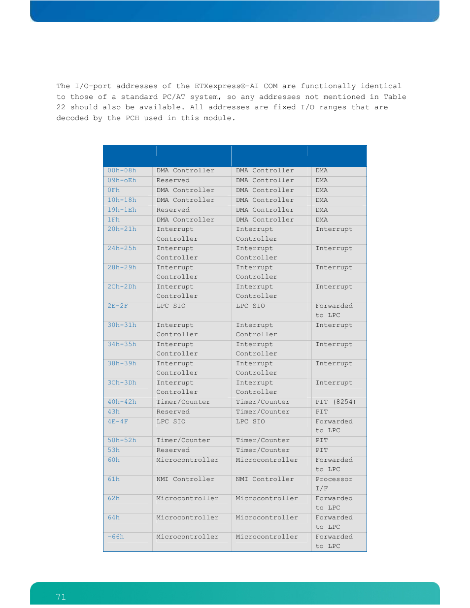 3 i/o address map, Table 22: i/o address assignments | Kontron ETXexpress-AI User Manual | Page 76 / 129