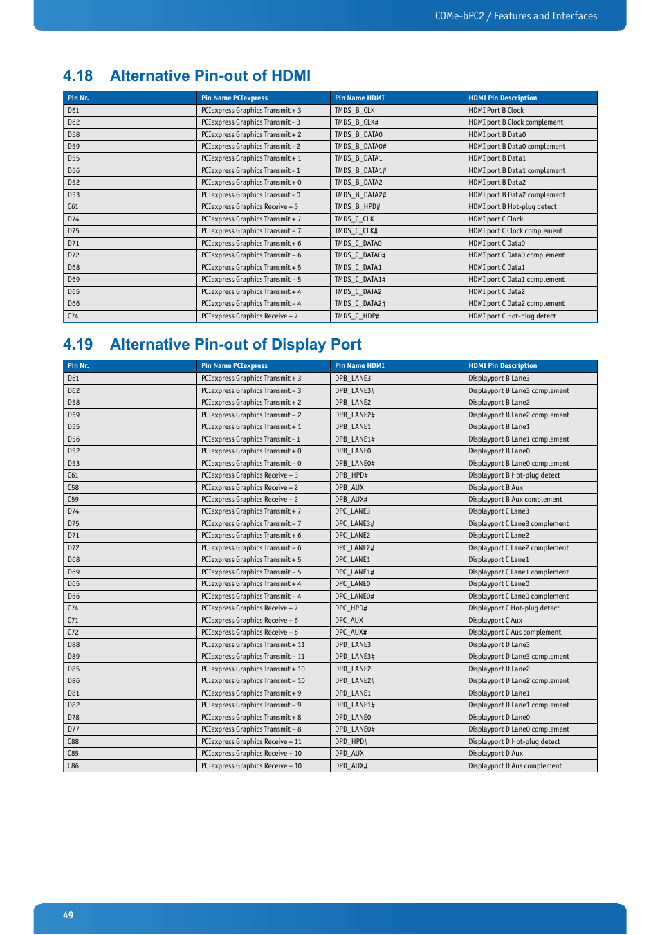 18 alternative pin-out of hdmi, 19 alternative pin-out of display port, Alternative pin-out of hdmi | Alternative pin-out of display port, Come-bpc2 / features and interfaces | Kontron COMe-bPC2 User Manual | Page 49 / 115