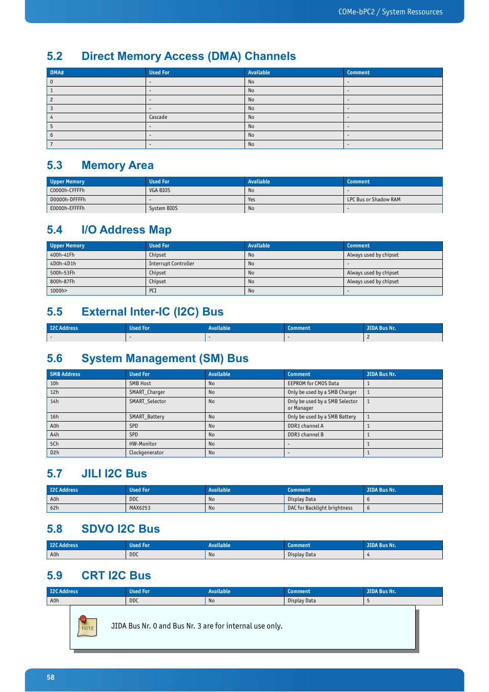 2 direct memory access (dma) channels, 3 memory area, 4 i/o address map | 5 external inter-ic (i2c) bus, 6 system management (sm) bus, 7 jili i2c bus, 8 sdvo i2c bus, 9 crt i2c bus, Direct memory access (dma) channels, Memory area | Kontron COMe-bPC2 User Manual | Page 58 / 115