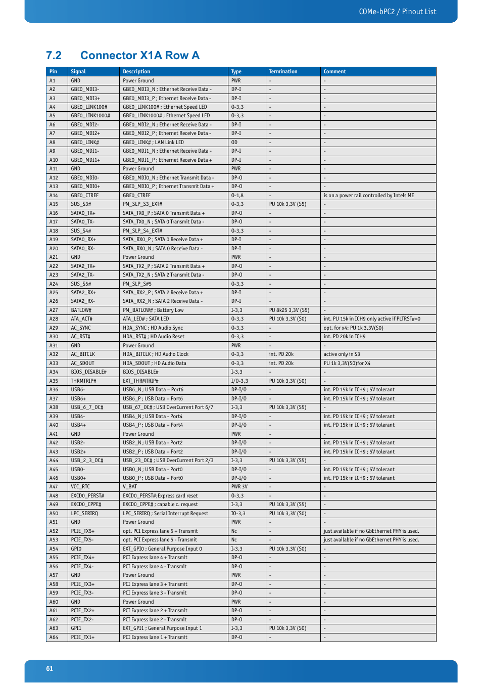 2 connector x1a row a, Connector x1a row a, Come-bpc2 / pinout list | Kontron COMe-bPC2 User Manual | Page 61 / 115