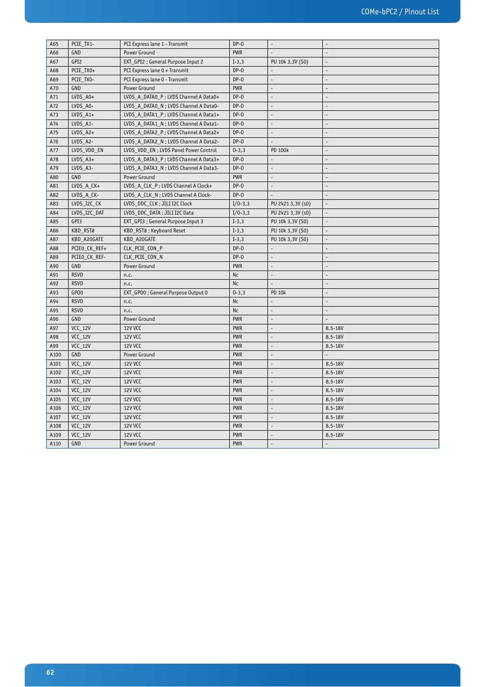 Come-bpc2 / pinout list | Kontron COMe-bPC2 User Manual | Page 62 / 115