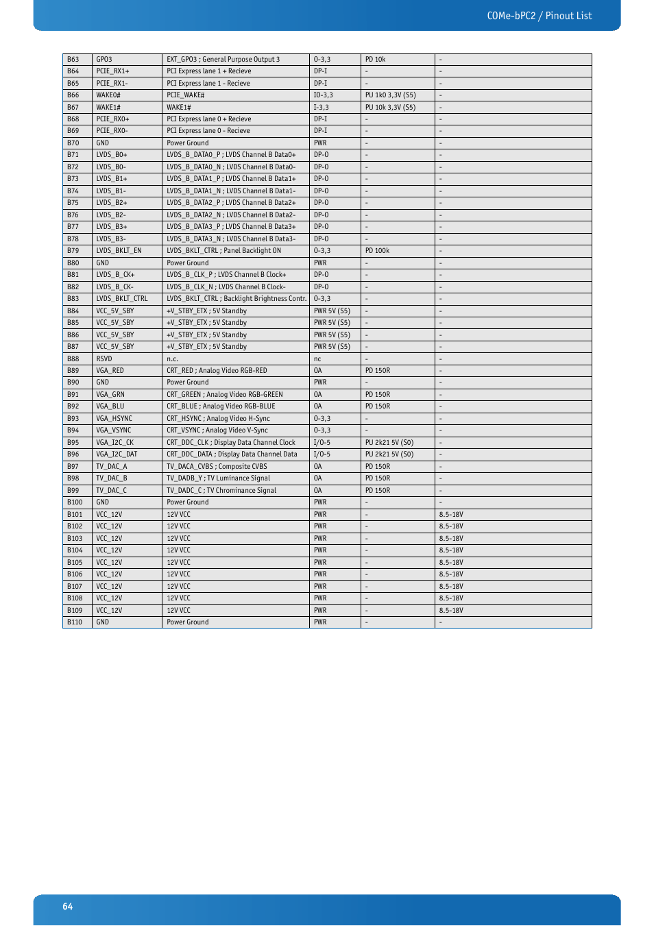 Come-bpc2 / pinout list | Kontron COMe-bPC2 User Manual | Page 64 / 115