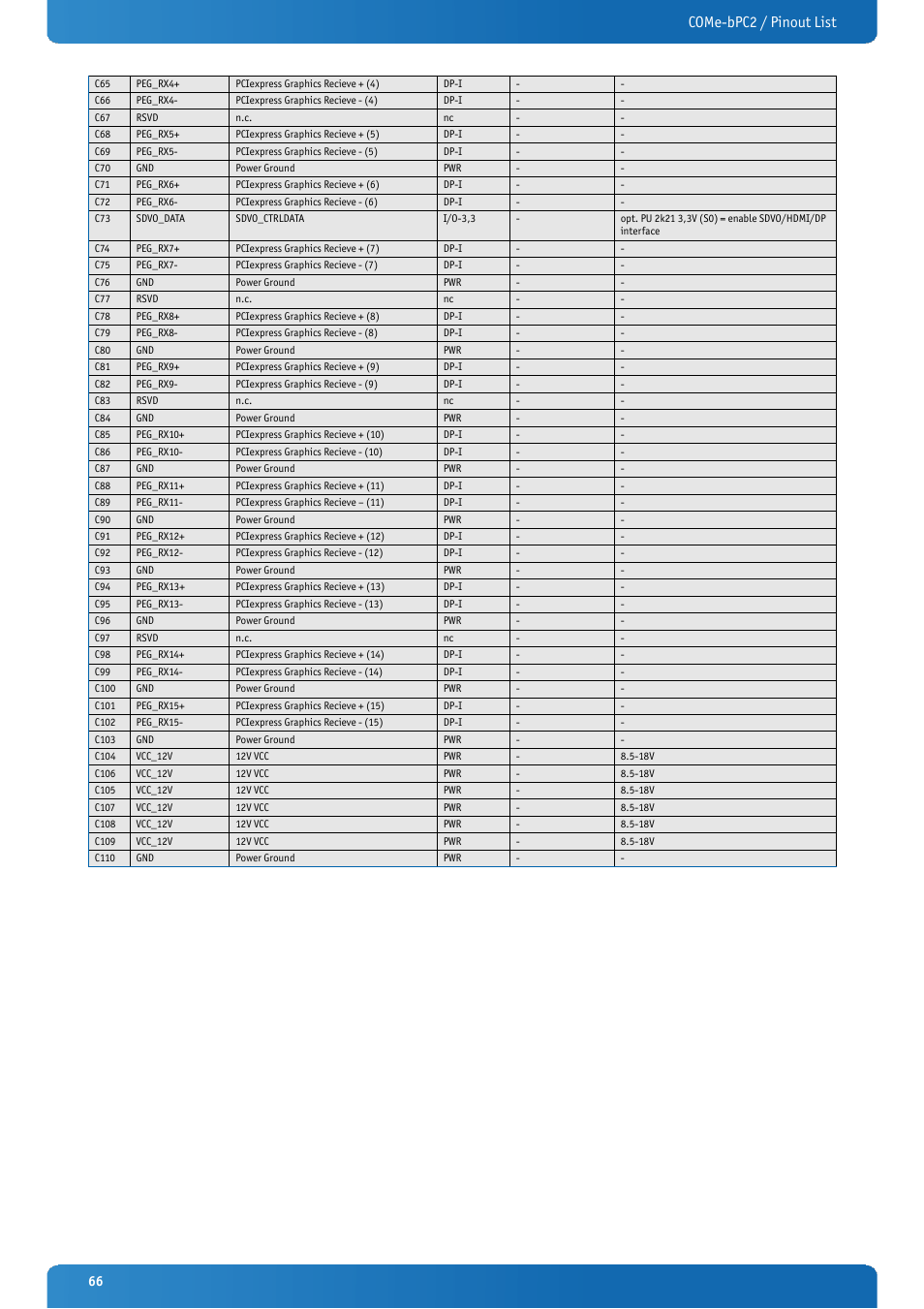 Come-bpc2 / pinout list | Kontron COMe-bPC2 User Manual | Page 66 / 115