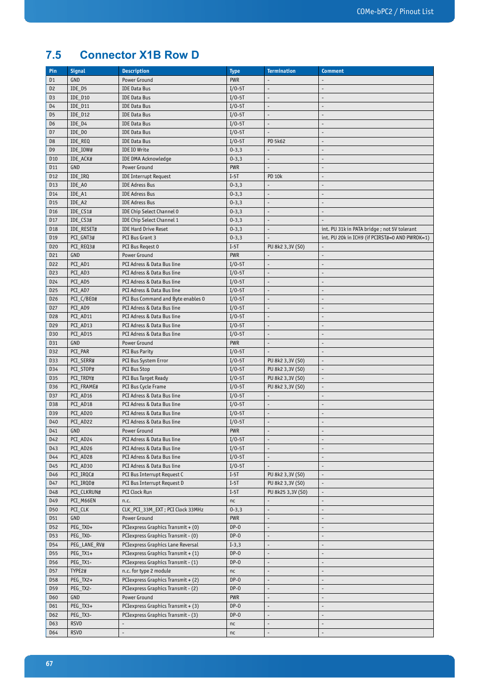 5 connector x1b row d, Connector x1b row d, Come-bpc2 / pinout list | Kontron COMe-bPC2 User Manual | Page 67 / 115