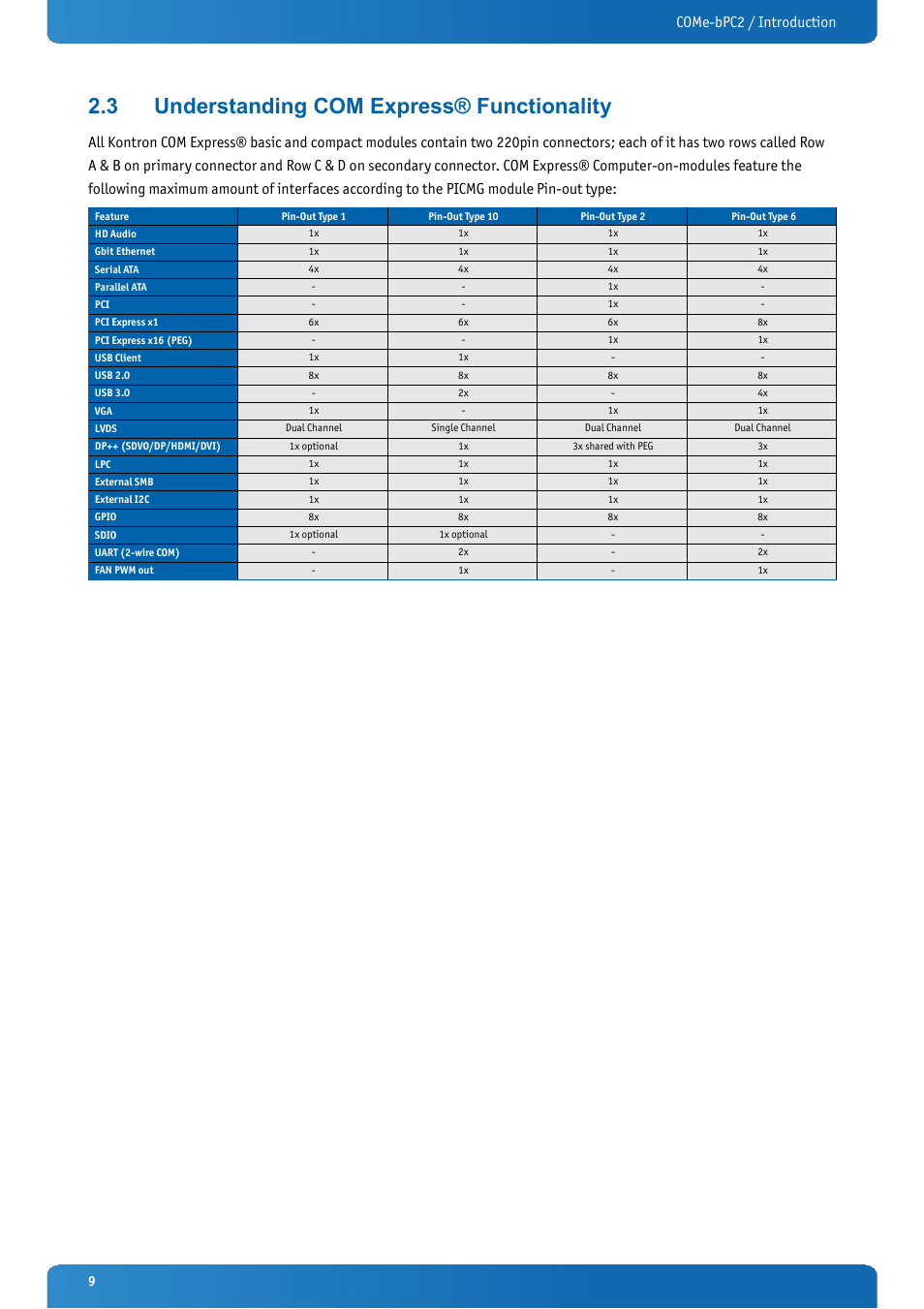 3 understanding com express® functionality, Understanding com express® functionality, Come-bpc2 / introduction | Kontron COMe-bPC2 User Manual | Page 9 / 115