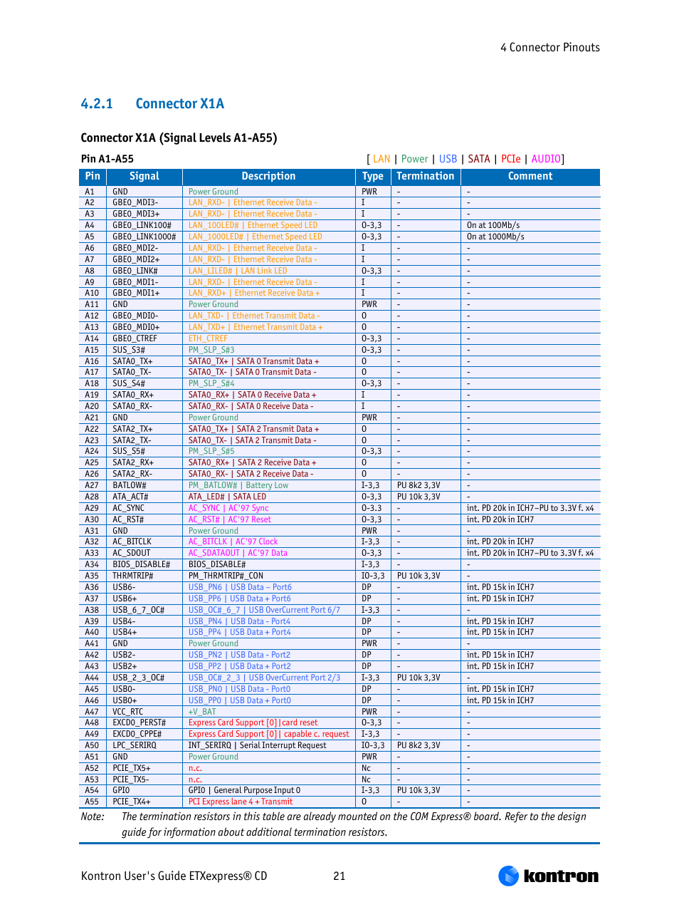 1 connector x1a, Connector x1a (signal levels a1-a55) | Kontron COMe-bCD2 User Manual | Page 21 / 80