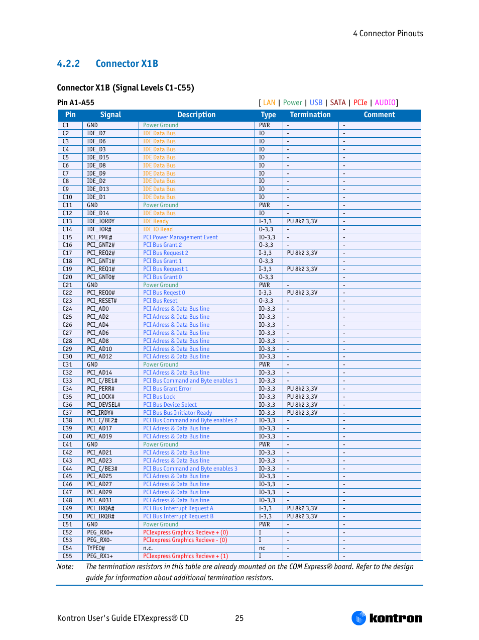 2 connector x1b, Connector x1b (signal levels c1-c55) | Kontron COMe-bCD2 User Manual | Page 25 / 80