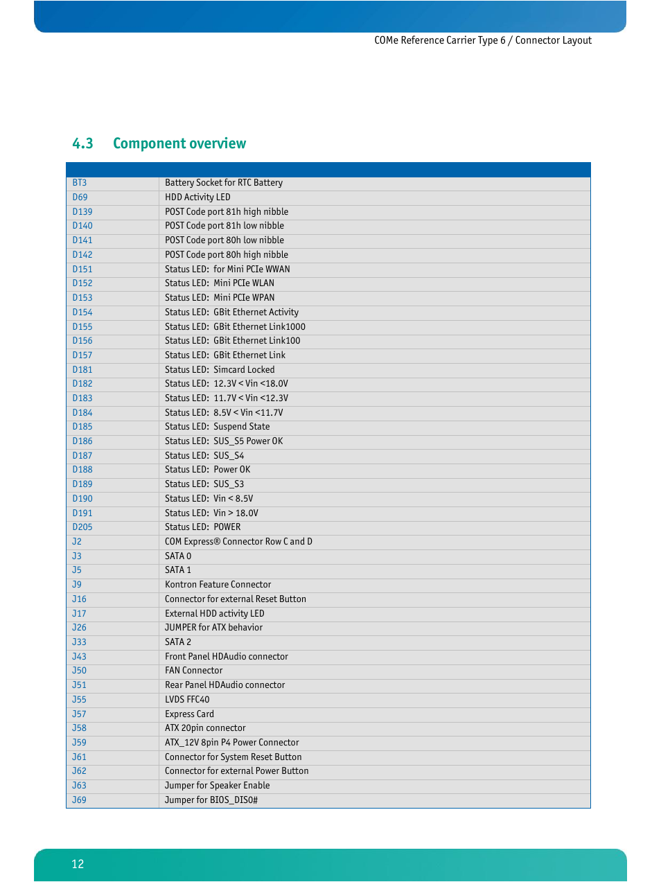 Component overview, 3 component overview | Kontron COMe Ref.Carrier T6 User Manual | Page 15 / 41