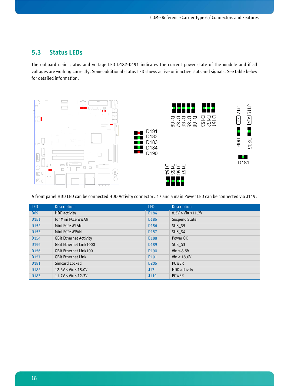 Status leds, 3 status leds | Kontron COMe Ref.Carrier T6 User Manual | Page 21 / 41