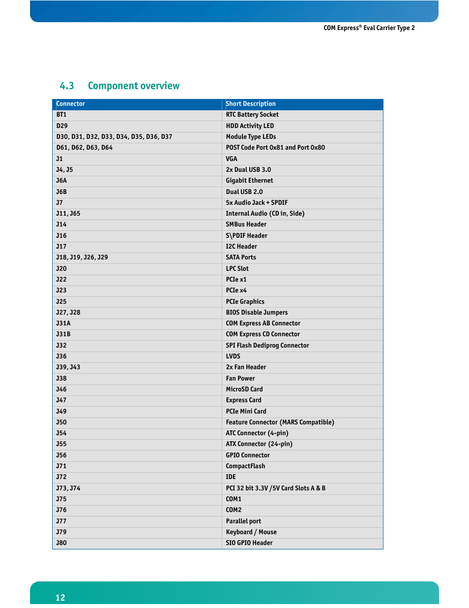 3 component overview | Kontron COMe Eval Carrier T2 User Manual | Page 13 / 37