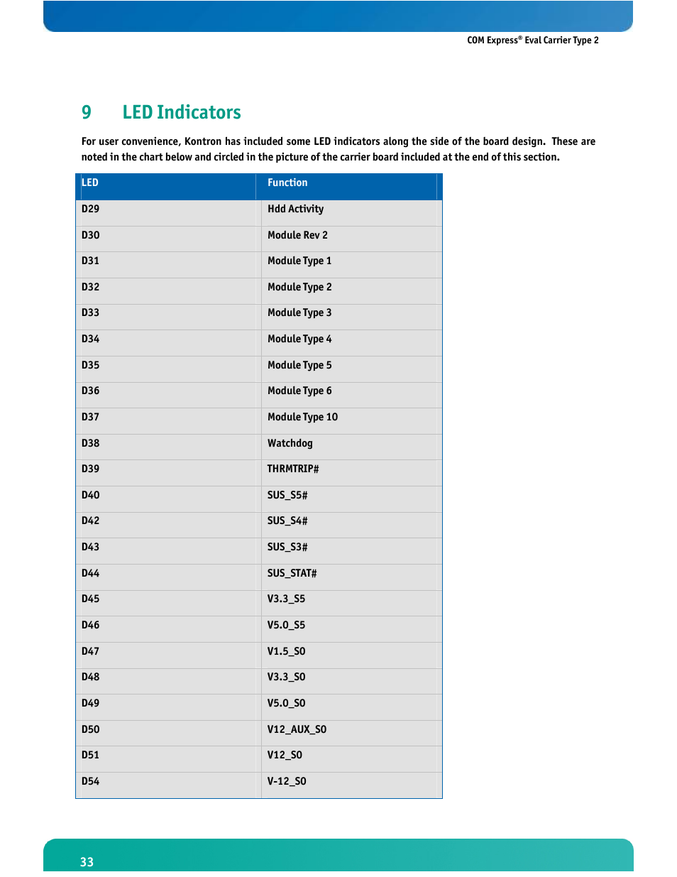 9led indicators | Kontron COMe Eval Carrier T2 User Manual | Page 34 / 37