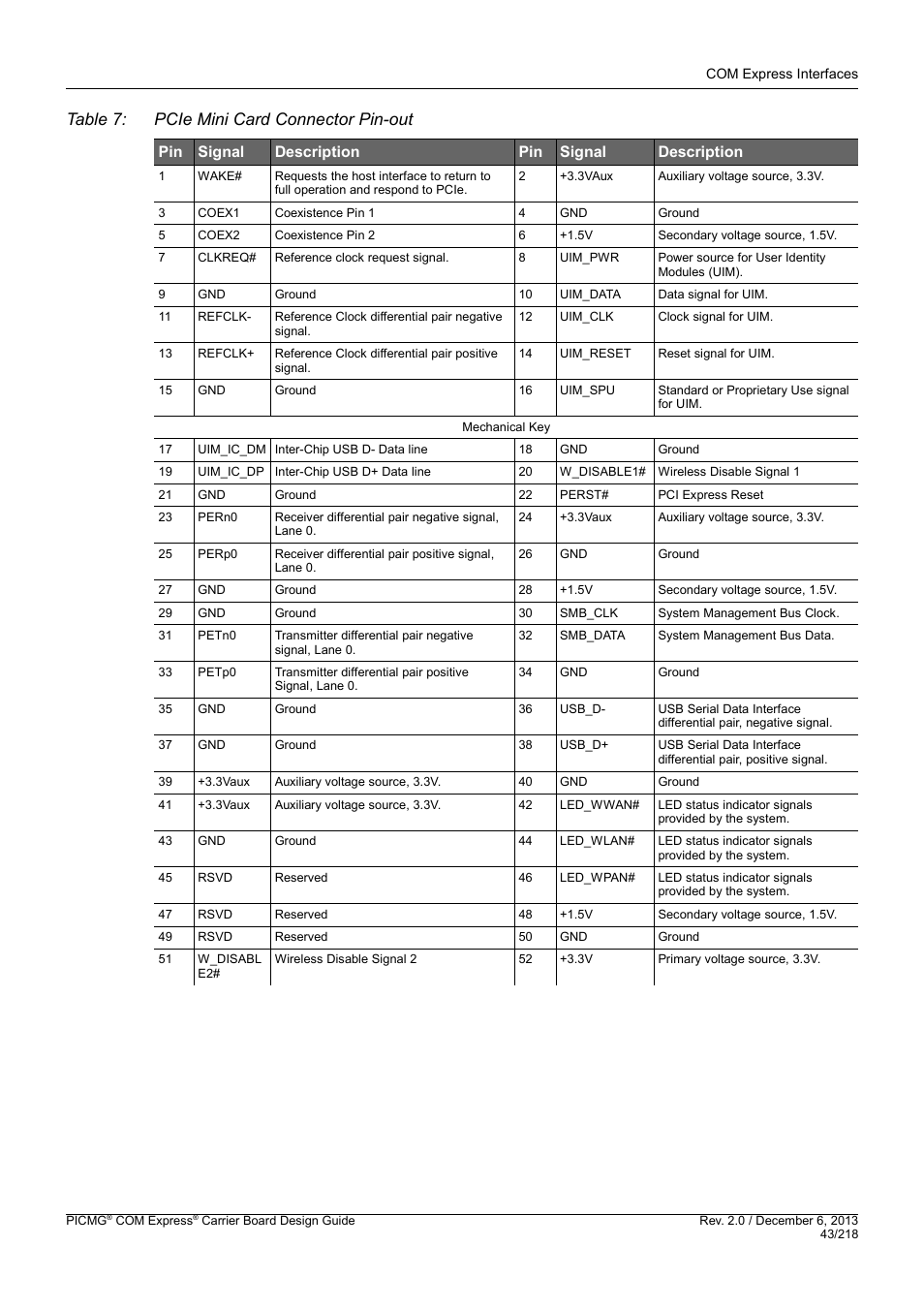 Table 7: pcie mini card connector pin-out, Pin signal description pin signal description | Kontron COMe Starterkit Eval T2 User Manual | Page 43 / 218