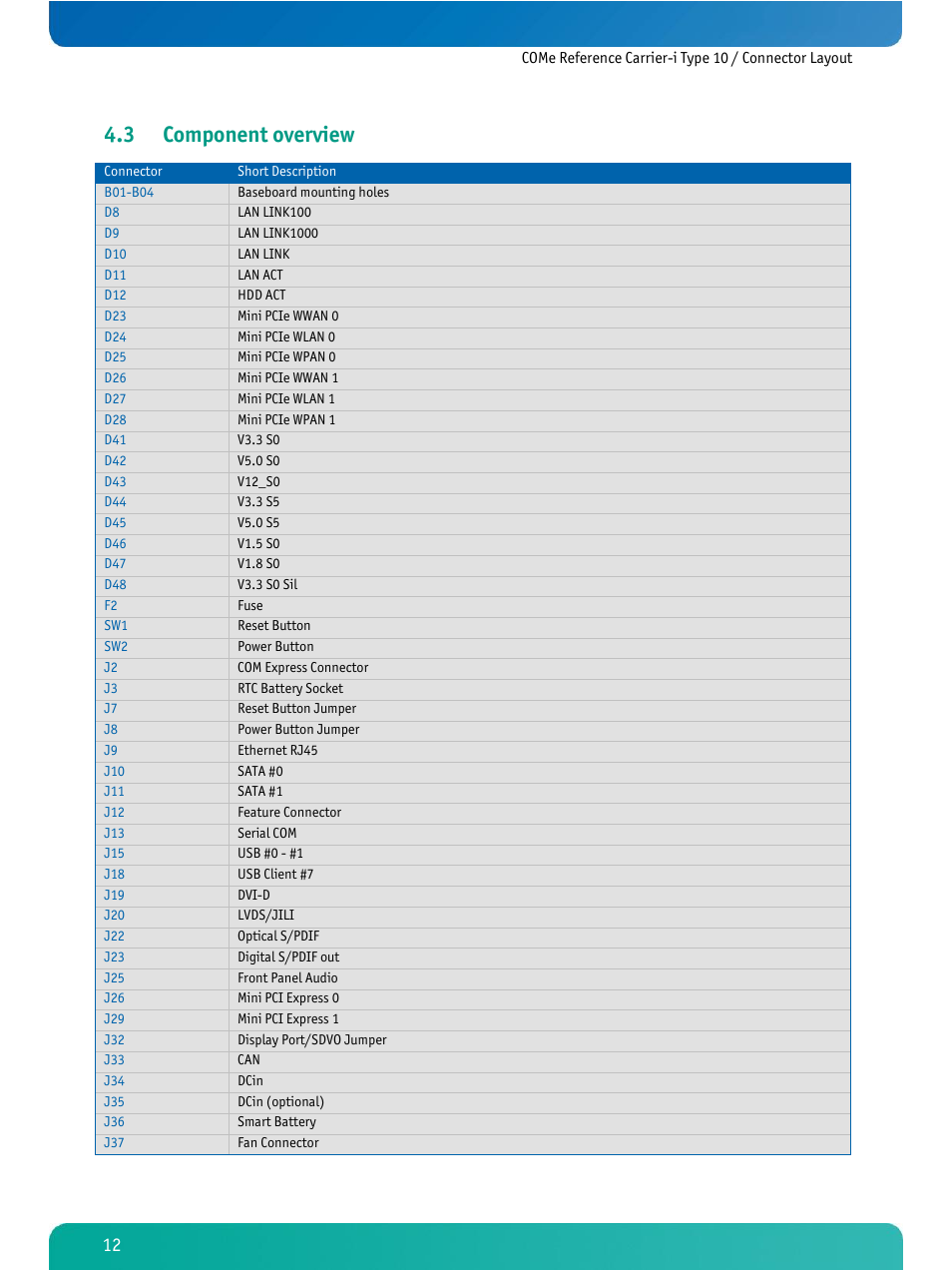 Component overview, 3 component overview | Kontron COMe Ref.Carrier-i T10 User Manual | Page 15 / 42