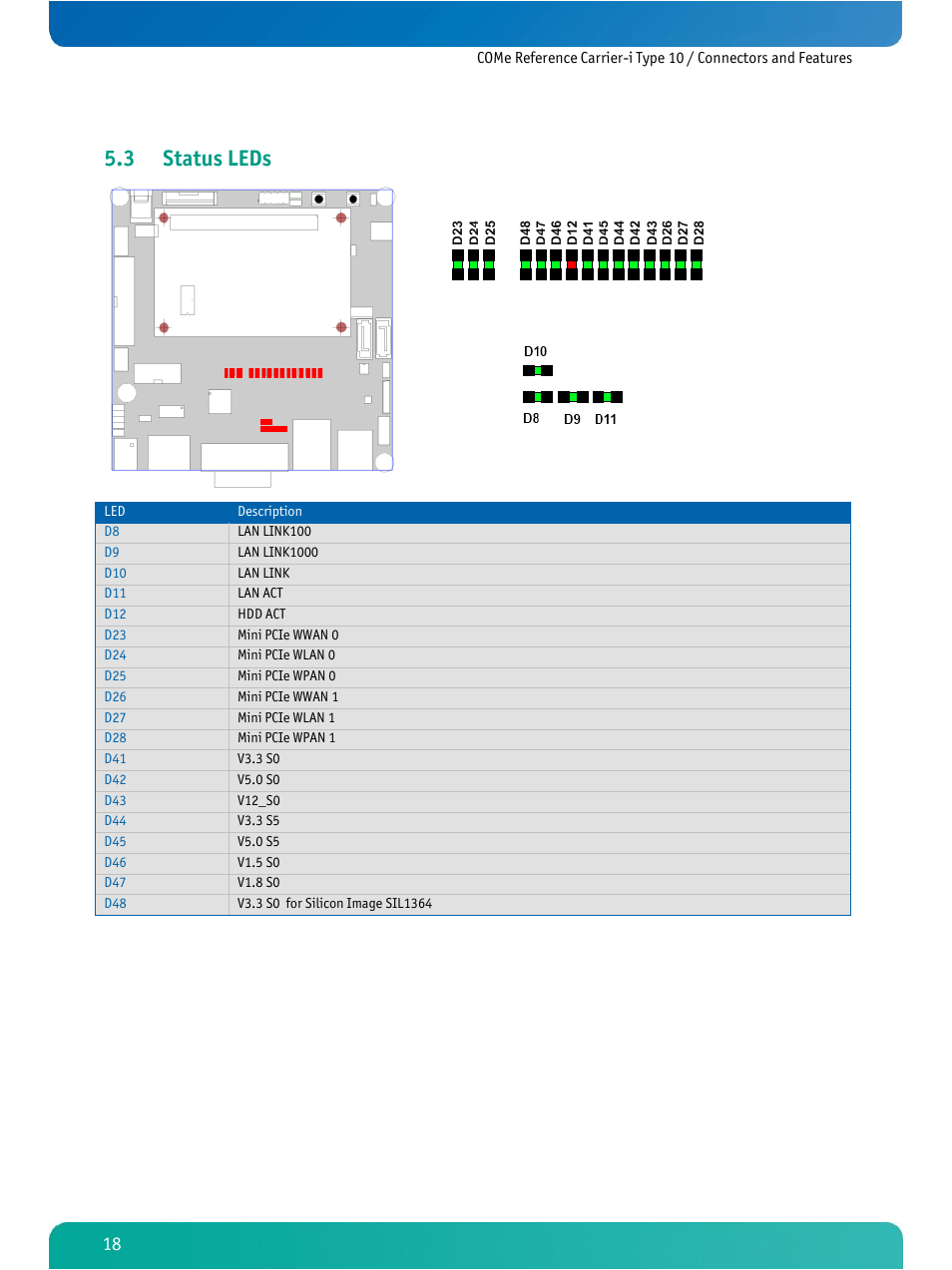 Status leds, 3 status leds | Kontron COMe Ref.Carrier-i T10 User Manual | Page 21 / 42