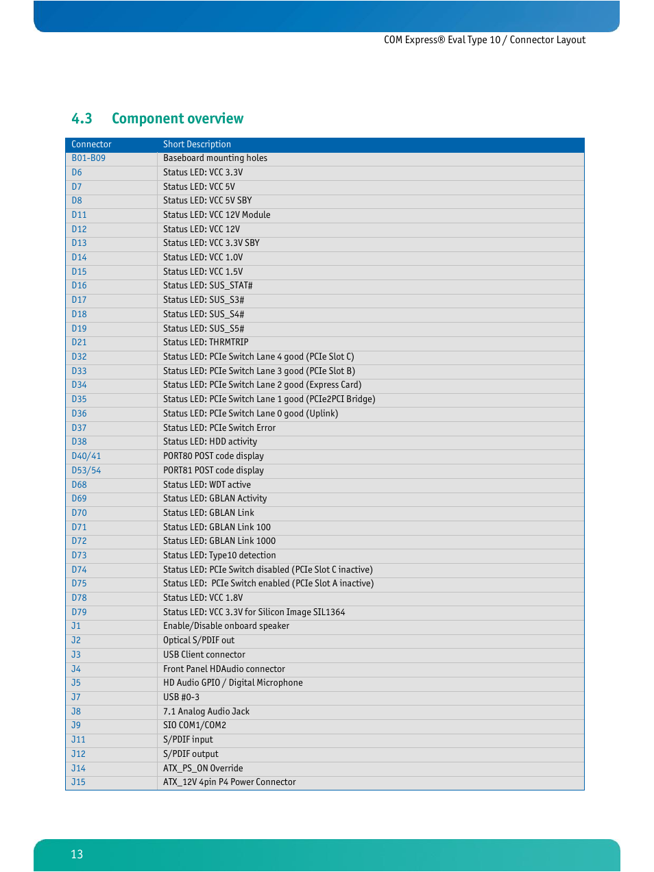 Component overview, 3 component overview | Kontron COMe Eval Carrier T10 User Manual | Page 16 / 55