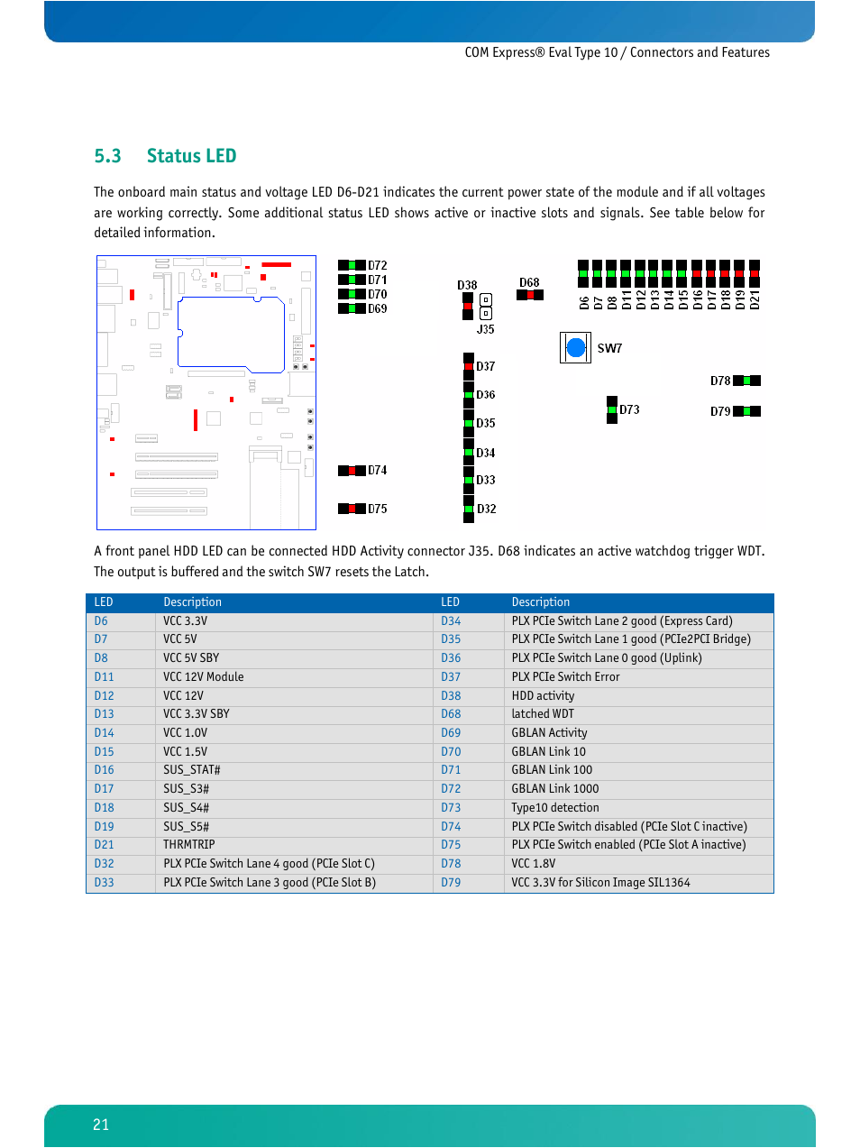 Status led, 3 status led | Kontron COMe Eval Carrier T10 User Manual | Page 24 / 55