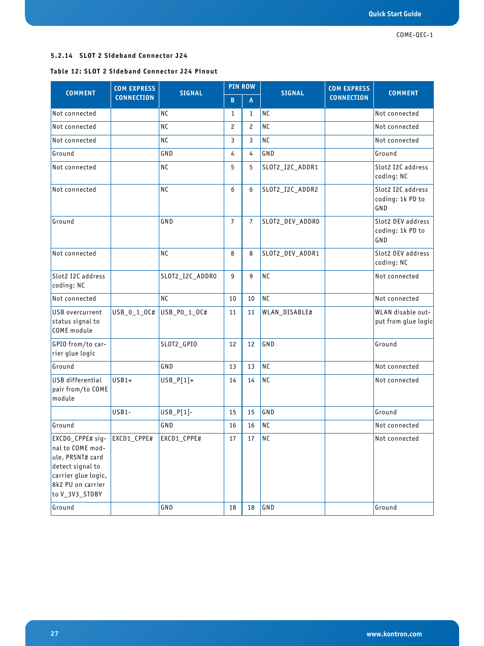 14 slot 2 sideband connector j24, Slot 2 sideband connector j24, Slot 2 sideband connector j24 pinout | Kontron COMe Eval Carrier QorIQ User Manual | Page 27 / 39