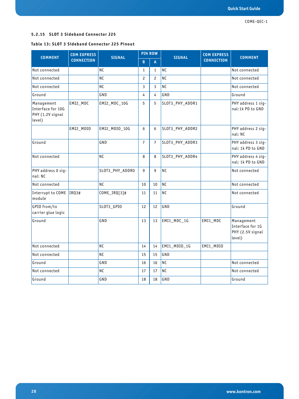 15 slot 3 sideband connector j25, Slot 3 sideband connector j25, Slot 3 sideband connector j25 pinout | Kontron COMe Eval Carrier QorIQ User Manual | Page 28 / 39