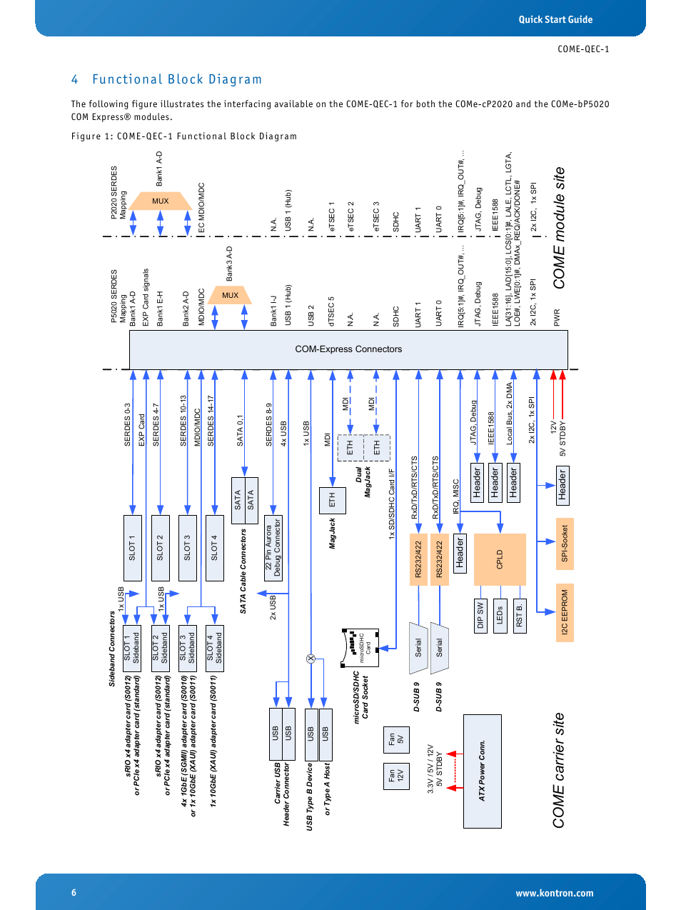 4 functional block diagram, Functional block diagram, Come-qec-1 functional block diagram | Come modul e si te come carrier site, 4 functional block diagr am, Quick start guide | Kontron COMe Eval Carrier QorIQ User Manual | Page 6 / 39