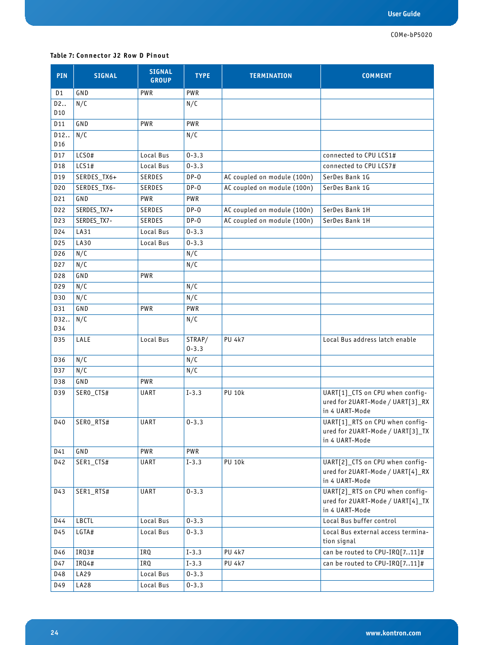 Connector j2 row d pinout | Kontron COMe-bP5020 User Manual | Page 24 / 71