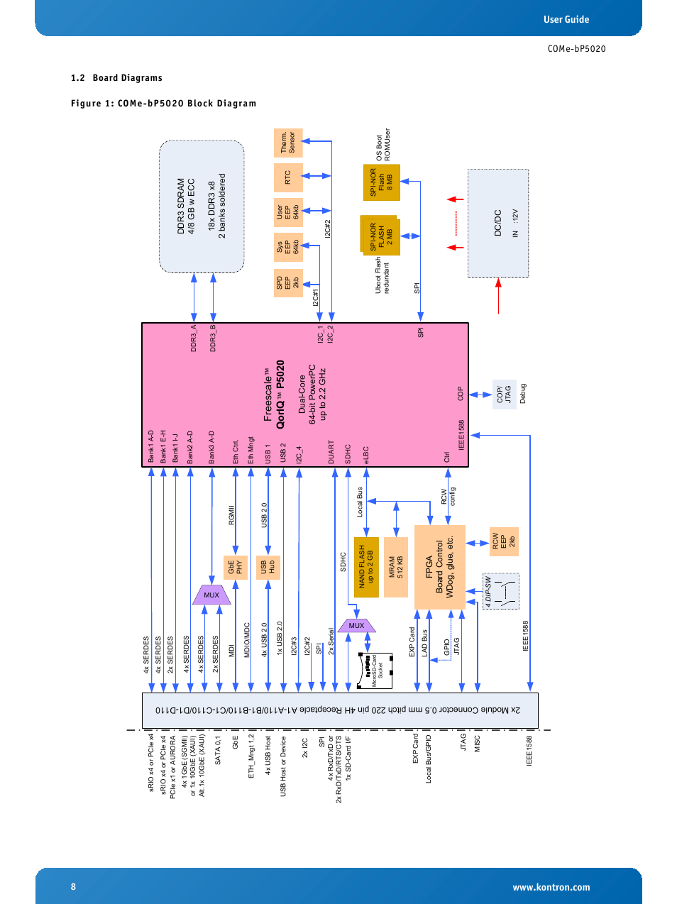 2 board diagrams, Board diagrams, Come-bp5020 block diagram | User guide, Free sca le, Qor iq, P502 0 | Kontron COMe-bP5020 User Manual | Page 8 / 71