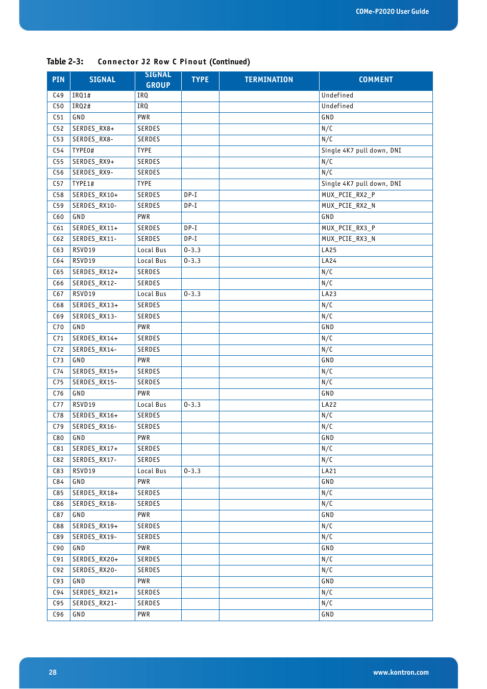 Table 2-3 | Kontron COMe-cP2020 User Manual | Page 28 / 106