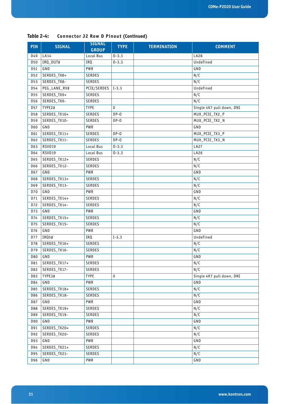 Table 2-4 | Kontron COMe-cP2020 User Manual | Page 31 / 106