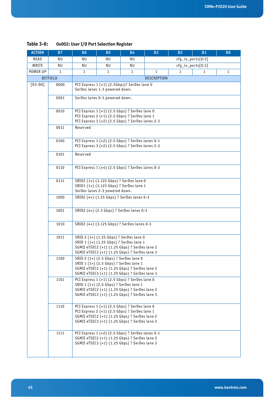 Table 3-6: 0x002: user i/o port selection register, Table 3-6 | Kontron COMe-cP2020 User Manual | Page 45 / 106