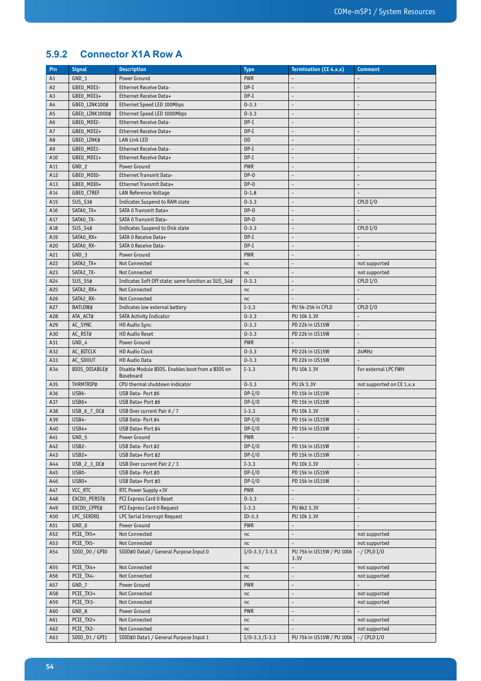 2 connector x1a row a, Connector x1a row a, Come-msp1 / system resources | Kontron COMe-mSP1 User Manual | Page 54 / 97