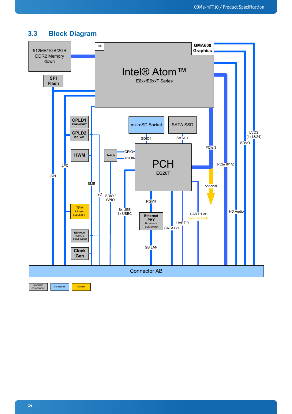 3 block diagram, Block diagram, Intel® atom | Come-mtt10 / product specification, Connector ab | Kontron COMe-mTT10 User Manual | Page 14 / 94