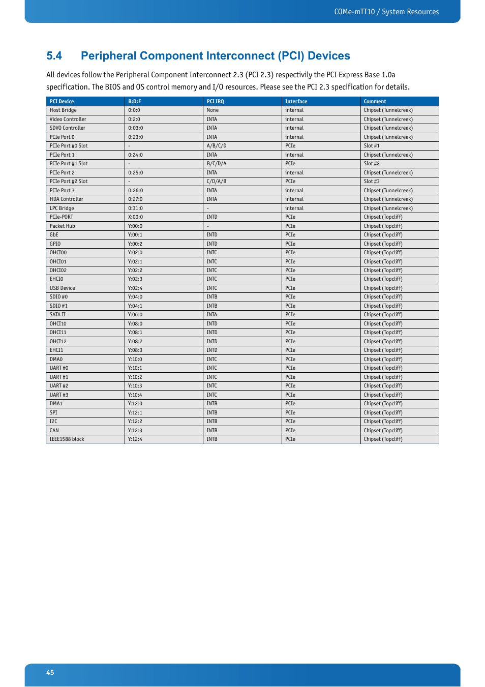 4 peripheral component interconnect (pci) devices, Peripheral component interconnect (pci) devices, Come-mtt10 / system resources | Kontron COMe-mTT10 User Manual | Page 45 / 94