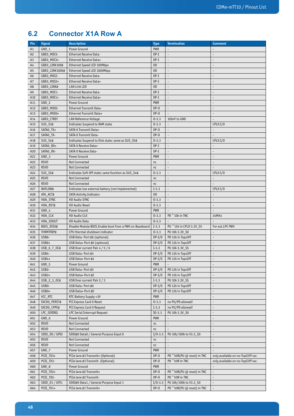 2 connector x1a row a, Connector x1a row a, Come-mtt10 / pinout list | Kontron COMe-mTT10 User Manual | Page 48 / 94